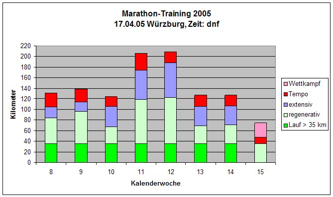 Würzburg 2005