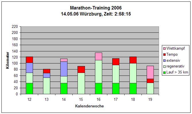 Würzburg 2006