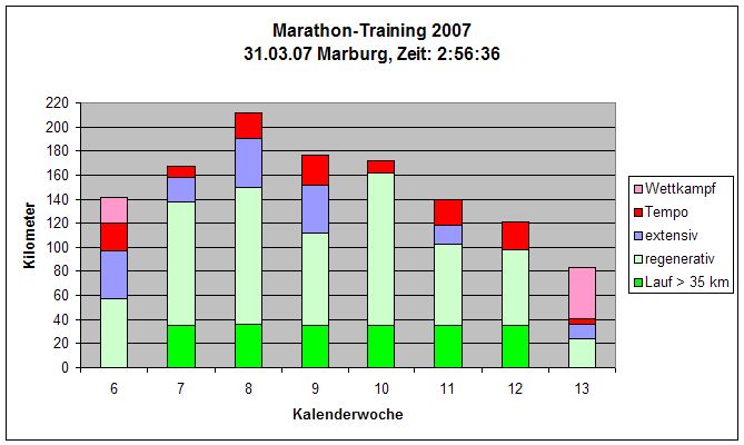 Marburg 2007