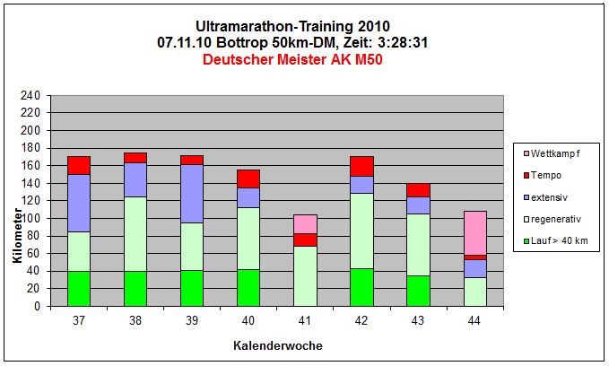 Bottrop 2010