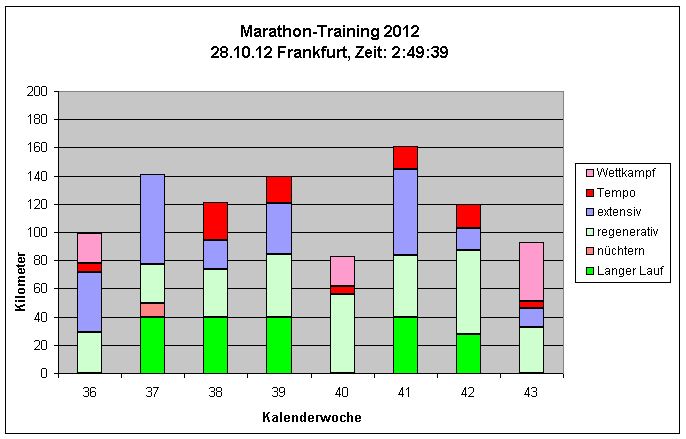 Frankfurt Marathon 2012