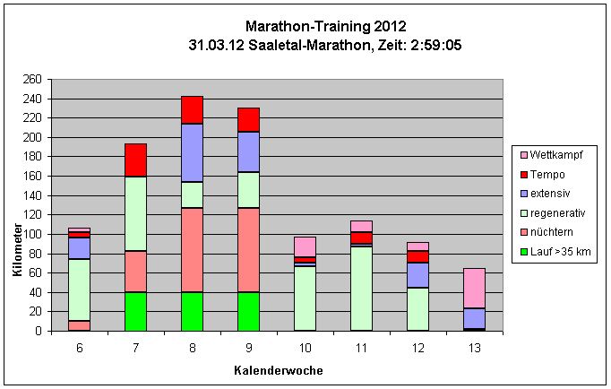 Saaletal-Marathon 2012