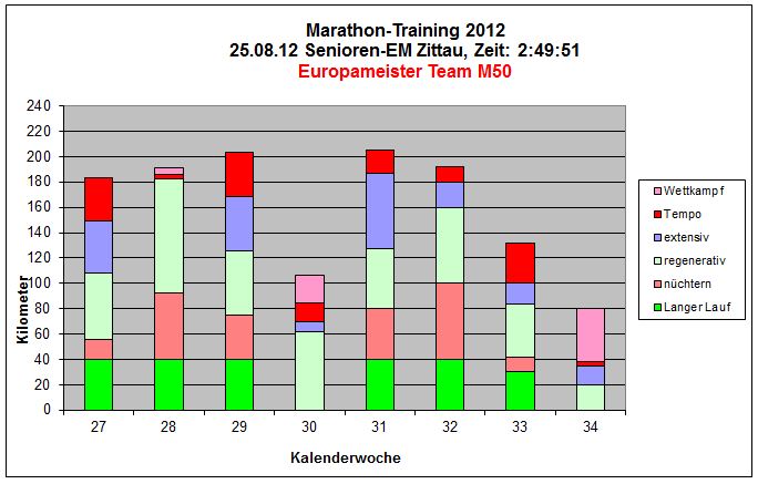 Senioren-EM Zittau 2012