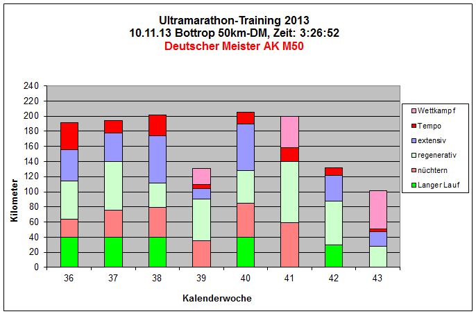 Bottrop 2013