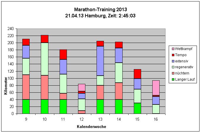 Hamburg Marathon 2013