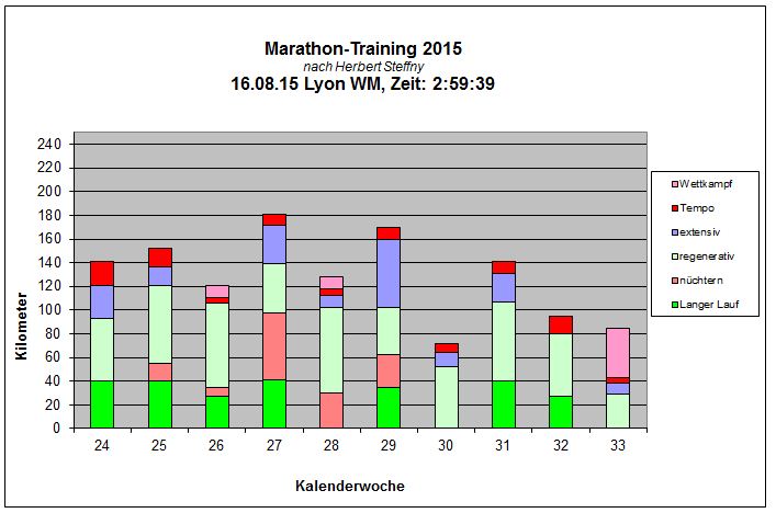 Lyon Marathon 2015